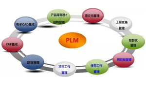 如何有效利用PLM系統? 如何有效利用PLM系統?