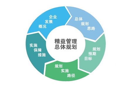 PLM讓精益管理落地