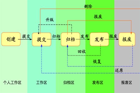 零部件的(PLM)產品生命周期管理過程淺析