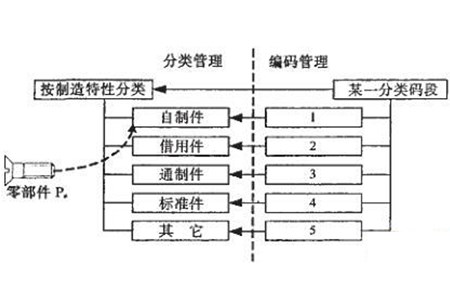 PLM系統中基于分類和屬性管理的柔性編碼系統的研究與實現