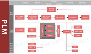 PLM系統(tǒng)之高效管理企業(yè)圖紙文檔資料
