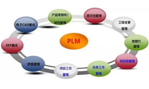 如何有效利用PLM系統？