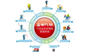 PLM和IPD的區別與聯系