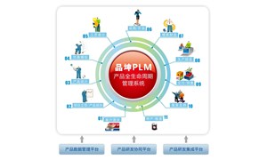 規范進行PLM文檔的管理