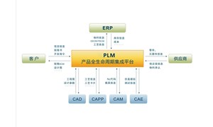 有效劃分PLM與ERP之間的界限