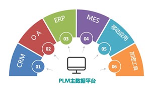 PLM系統具體是做什么的呢？