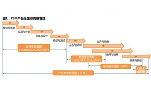 計算機軟件PLM行業專題分析報告