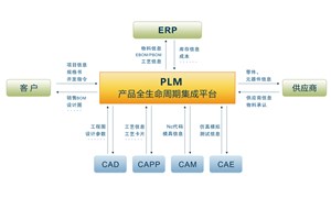 PLM與SAP產品經過底層融合，開啟深度合作！