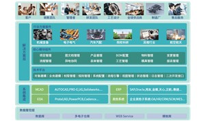 PLM在不同行業的應用