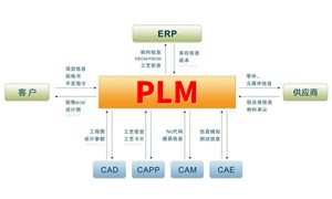 PLM系統：提升企業產品競爭力