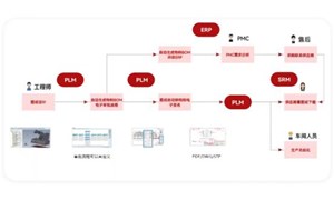品坤汽車零部件PLM管理系統解決方案